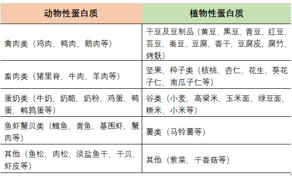 為什么說(shuō)熟悉蛋白質(zhì)是您控糖路上的必修課？